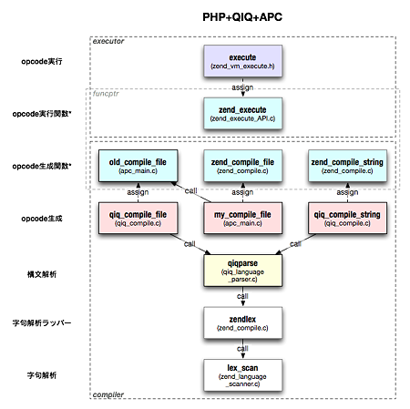 実行とコンパイル: PHP+QIQ+APC